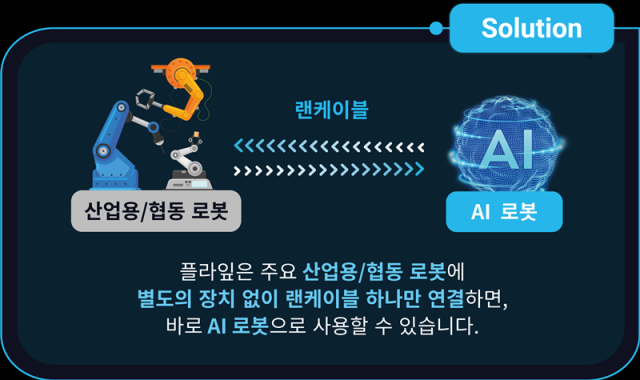 AI 열풍, 산업용·협동 로봇 분야로 이어질까…플라잎, 로봇 AI 솔루션 상용화 [스타트업-ing]