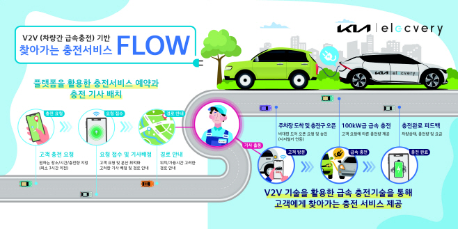 기아-티비유, ‘전기차 V2V 충전’ 검증…비즈니스 확장성 검토