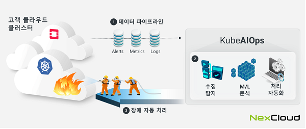 넥스클라우드, 멀티 클라우드 운영 자동화 위한 AIOps 솔루션 ‘쿠브에이아이옵스’ 출시