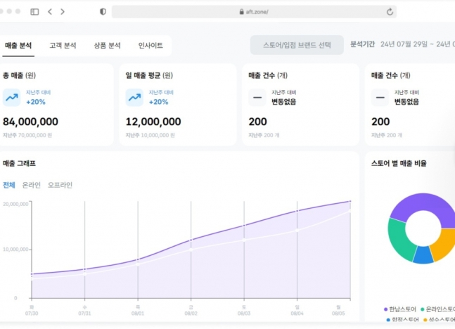 ‘온·오프 유통 통합관리’ 애프티, 퓨처플레이서 10억 투자유치