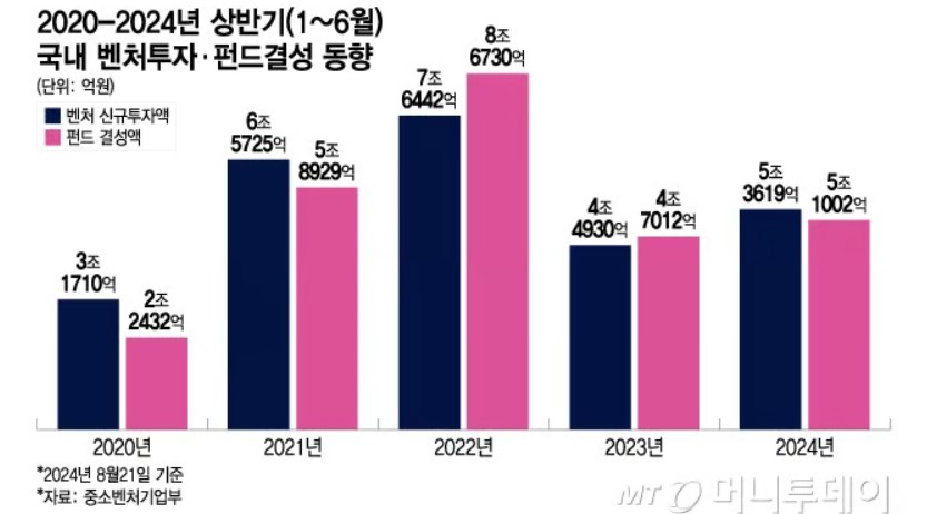 상반기 벤처투자 5.4조, 전년비 19% 증가…ICT·바이오 투심회복