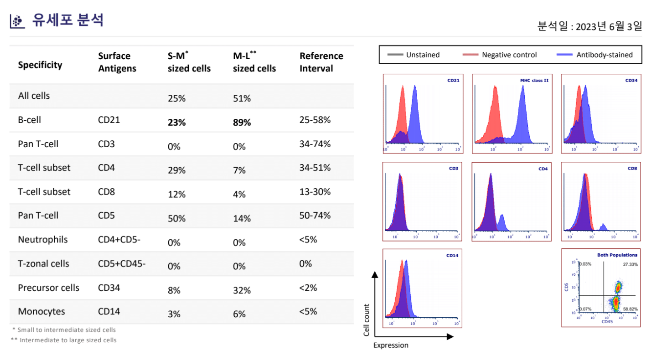 개·고양이 림프종에 유세포분석 검사, 빠른 치료·예후 판정 돕는다