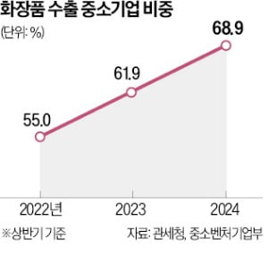 K뷰티 바람에 ‘화장품 인프라’ 스타트업 뜬다