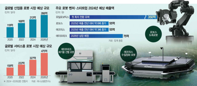 녹조 제거·돼지 도축…기피 업무 빈자리 채운 로봇 ‘부르는 게 값’