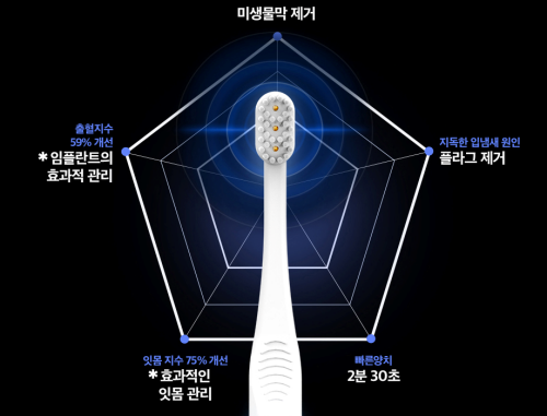 디오, 세계 최초 생체전류 디지털 칫솔 출시