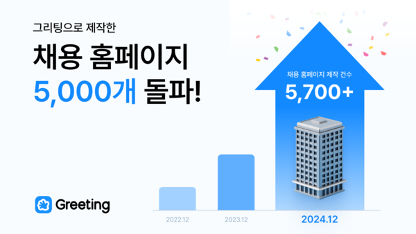그리팅, 기업 전용 채용 홈페이지 개설 고객사 5000곳 돌파