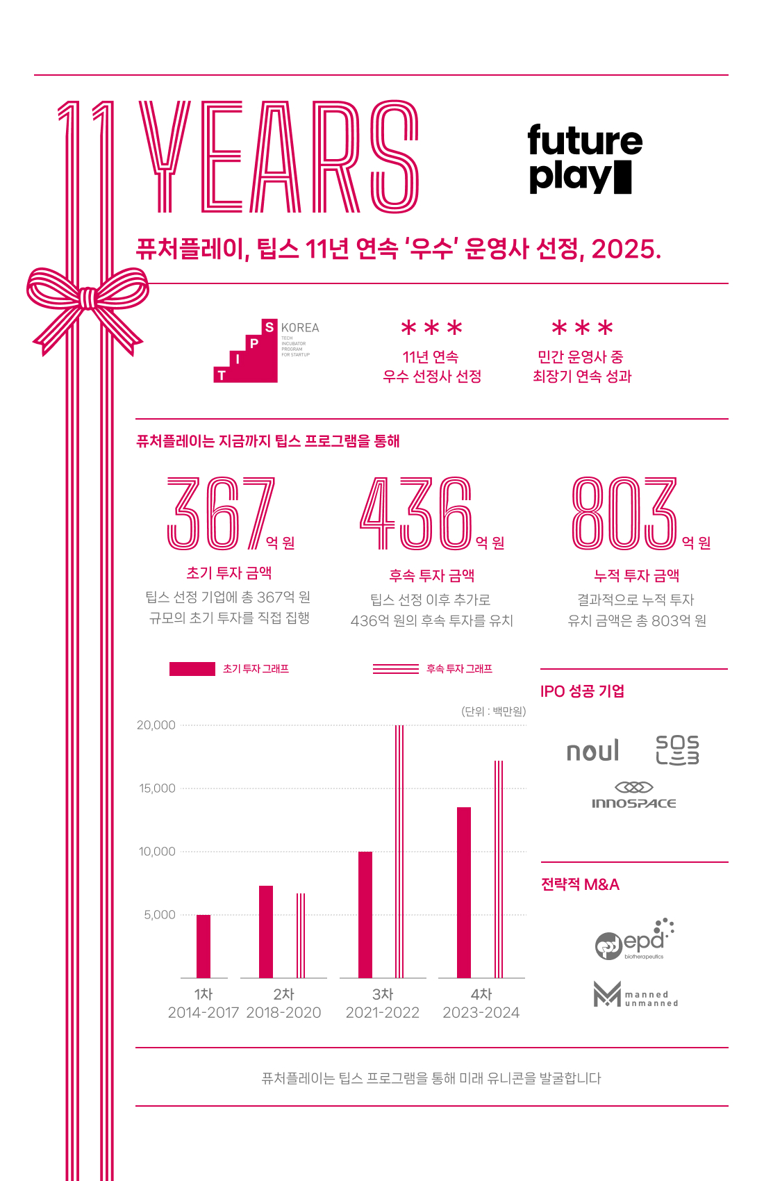 퓨처플레이, 팁스 11년 연속 ‘우수 운영사’ 선정