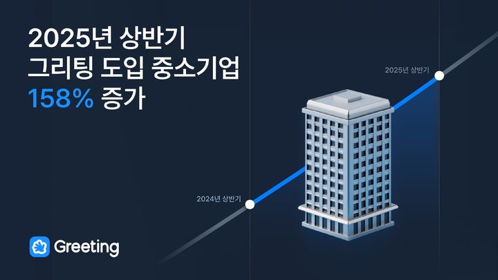 그리팅 도입 중소기업 158%↑…”바우처사업 선정 효과”