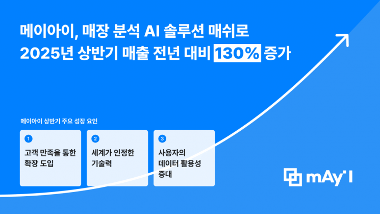 메이아이, 상반기 매출 130% 증가…AI 솔루션 ‘매쉬’ 견인