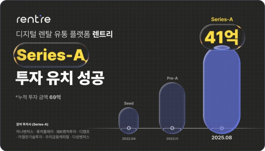 “전화·대면 계약 기반 렌탈시장 혁신”…렌트리, 41억 투자유치